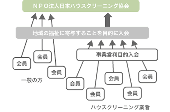 日本ハウスクリーニング協会の理念 沿革 Npo法人日本ハウスクリーニング協会