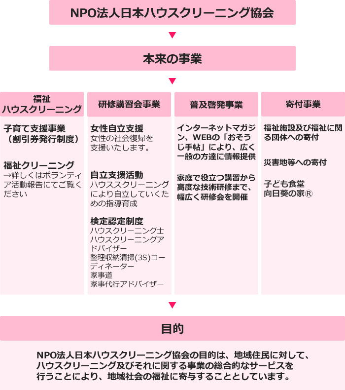 NPO法人日本ハウスクリーニング協会　運営組織