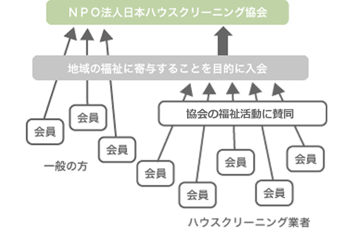 NPO法人日本ハウスクリーニング協会へのご入会案内